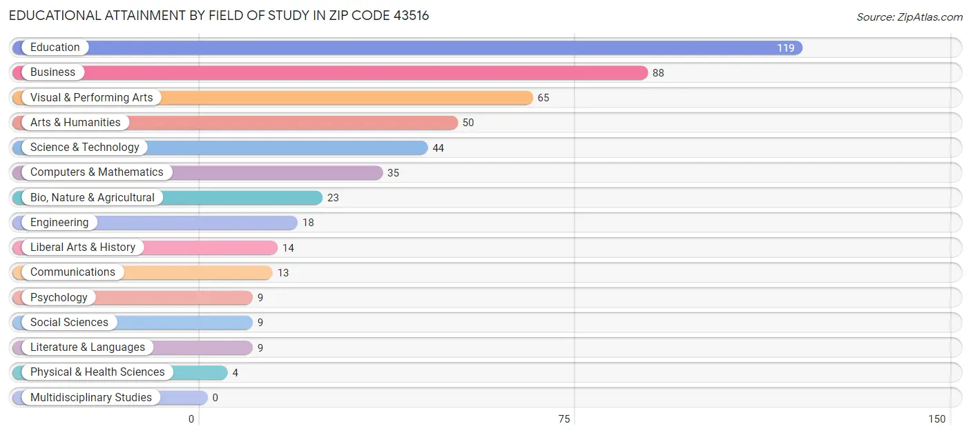 Educational Attainment by Field of Study in Zip Code 43516