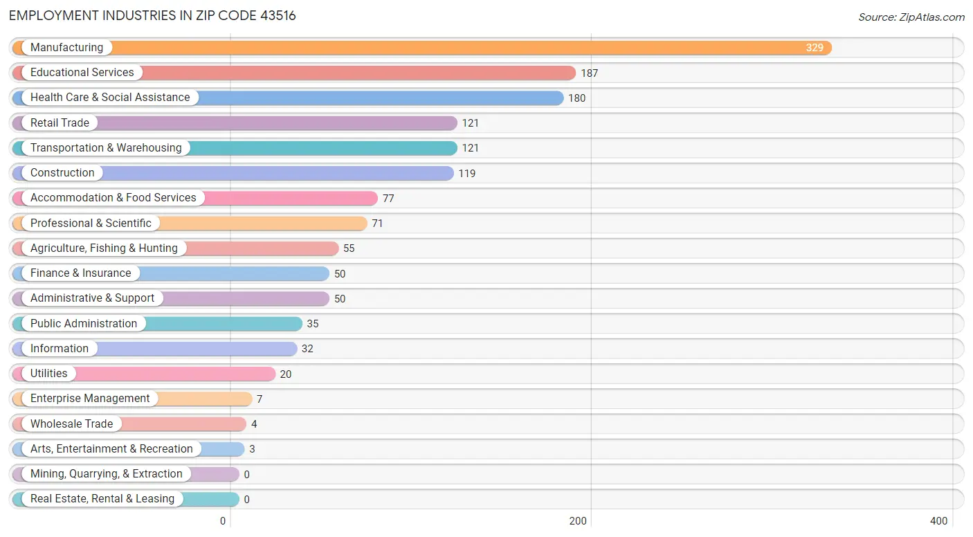 Employment Industries in Zip Code 43516