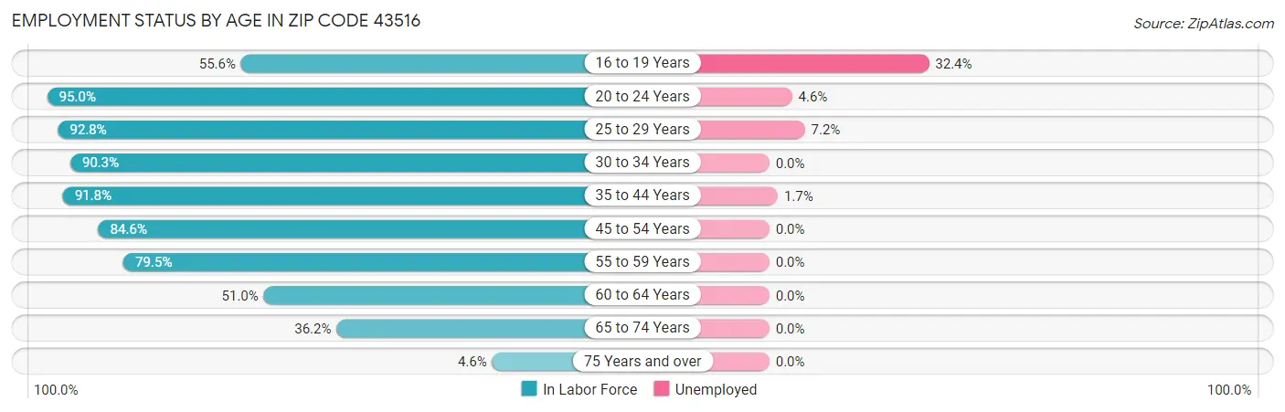 Employment Status by Age in Zip Code 43516