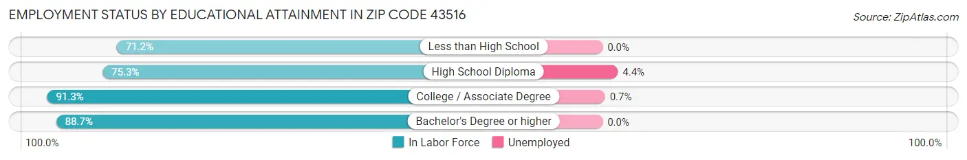 Employment Status by Educational Attainment in Zip Code 43516