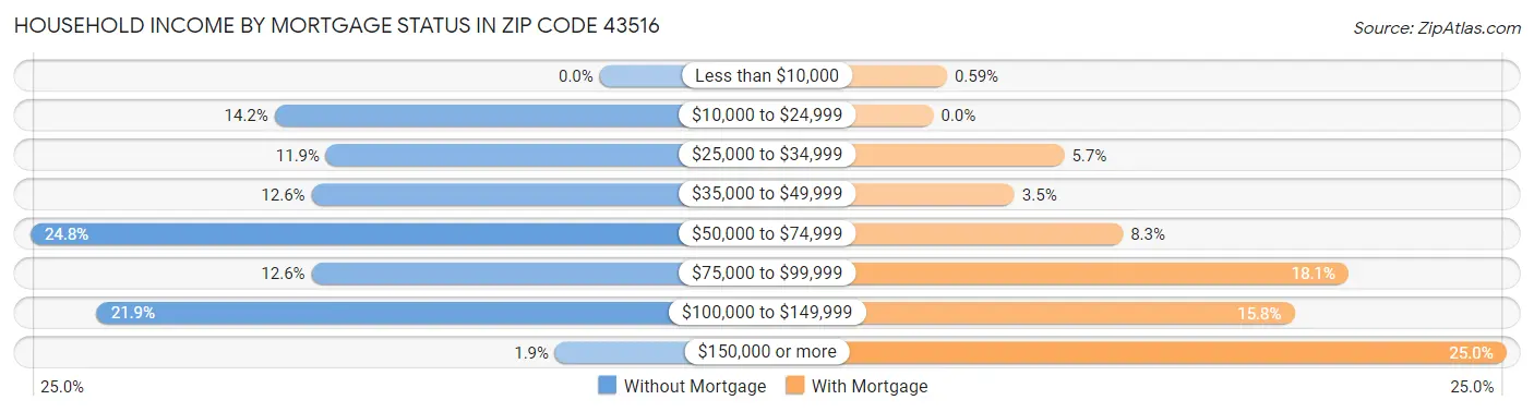 Household Income by Mortgage Status in Zip Code 43516