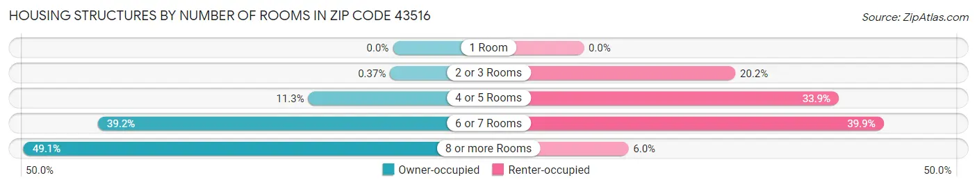 Housing Structures by Number of Rooms in Zip Code 43516