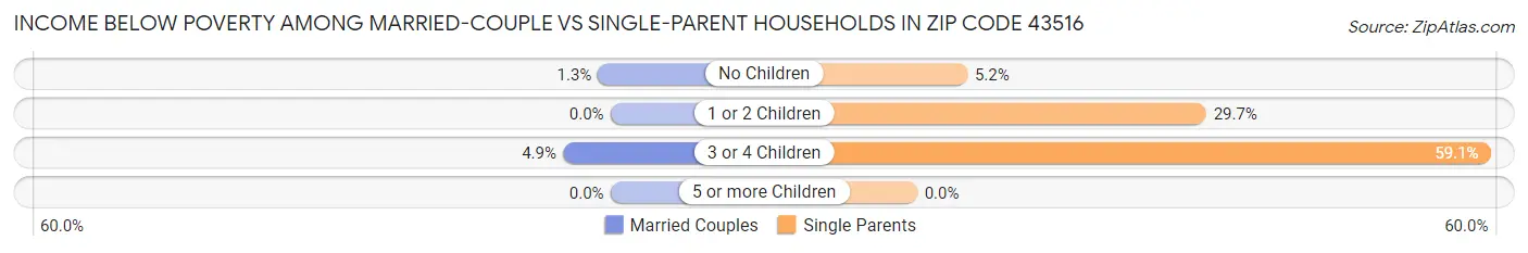 Income Below Poverty Among Married-Couple vs Single-Parent Households in Zip Code 43516