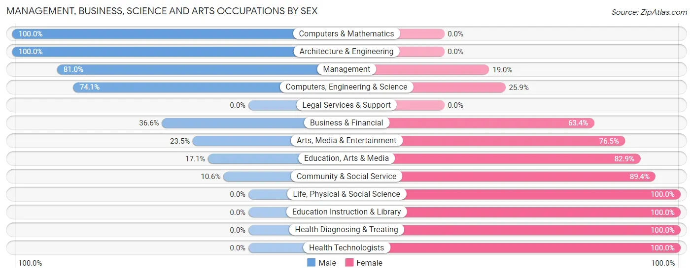 Management, Business, Science and Arts Occupations by Sex in Zip Code 43516