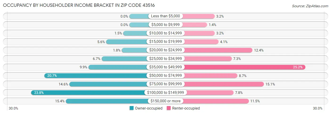 Occupancy by Householder Income Bracket in Zip Code 43516