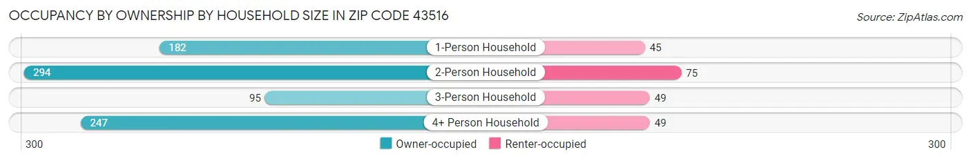 Occupancy by Ownership by Household Size in Zip Code 43516