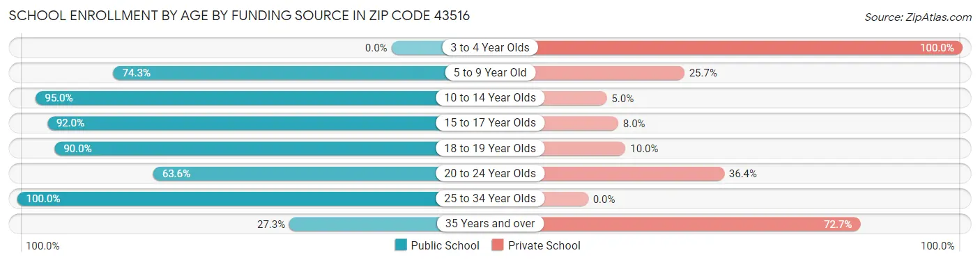 School Enrollment by Age by Funding Source in Zip Code 43516