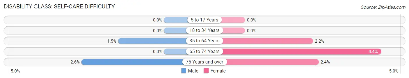 Disability in Zip Code 43516: <span>Self-Care Difficulty</span>