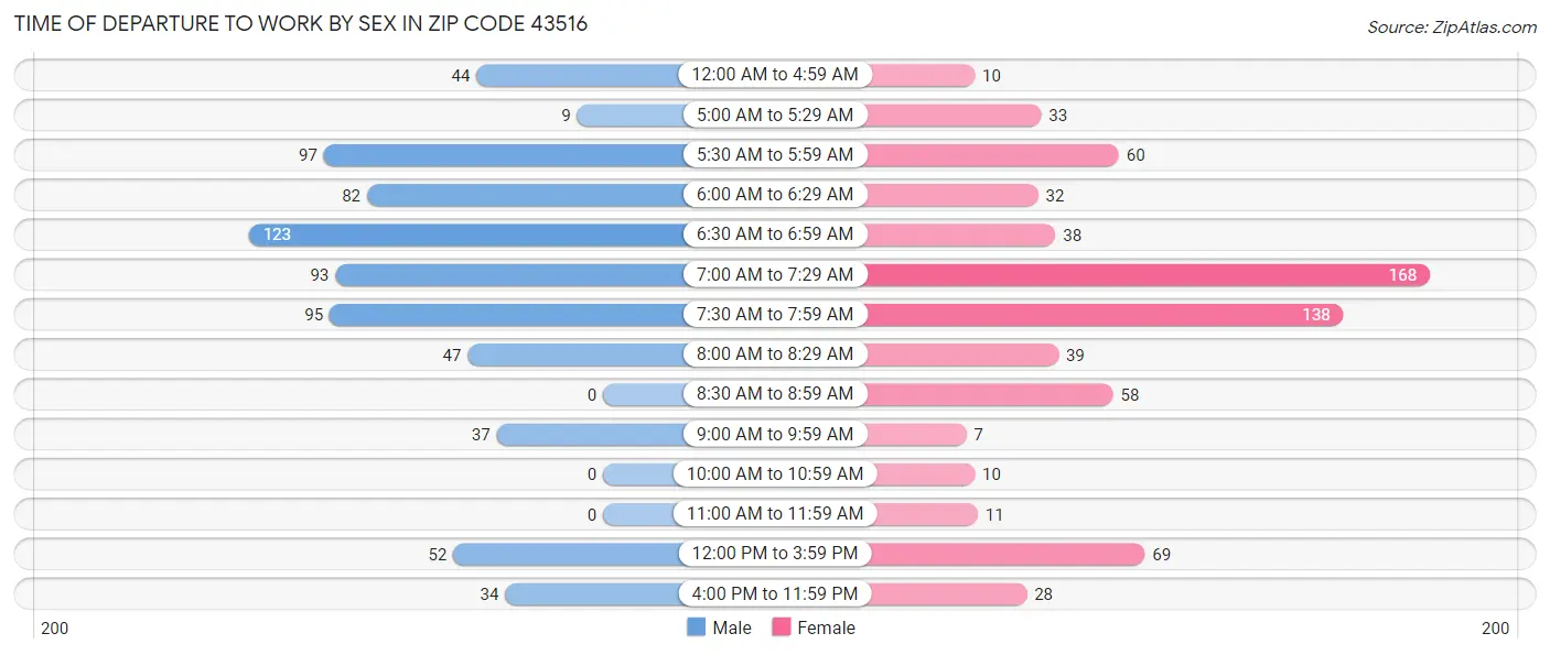 Time of Departure to Work by Sex in Zip Code 43516