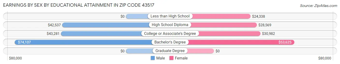 Earnings by Sex by Educational Attainment in Zip Code 43517