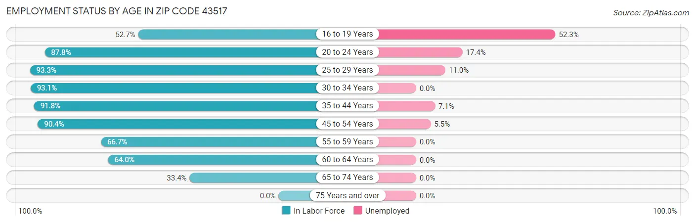 Employment Status by Age in Zip Code 43517
