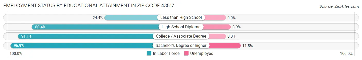 Employment Status by Educational Attainment in Zip Code 43517
