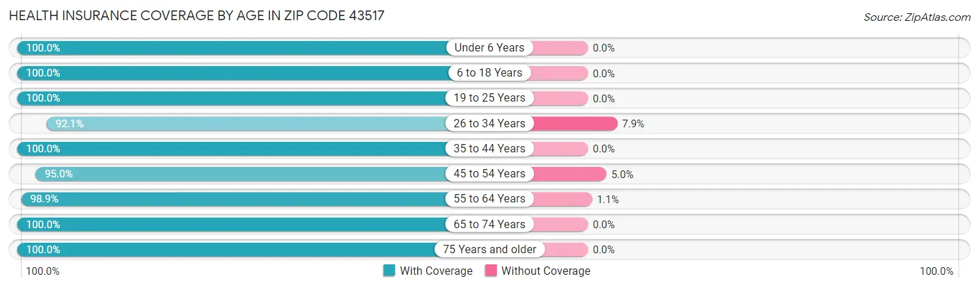 Health Insurance Coverage by Age in Zip Code 43517