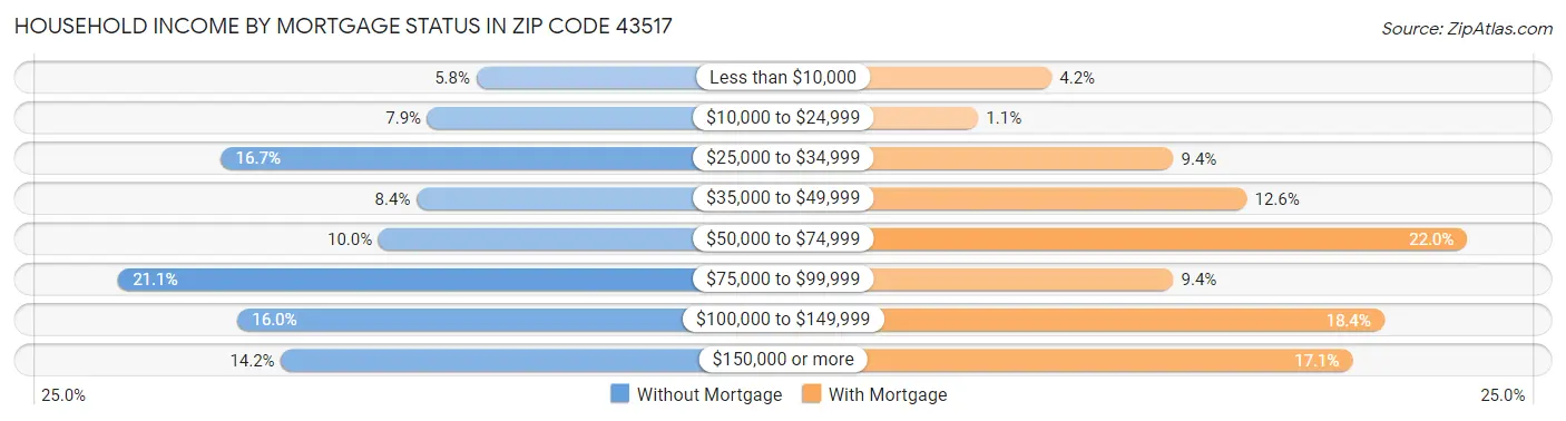 Household Income by Mortgage Status in Zip Code 43517