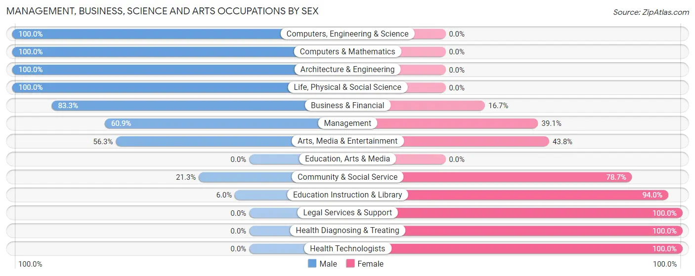 Management, Business, Science and Arts Occupations by Sex in Zip Code 43517