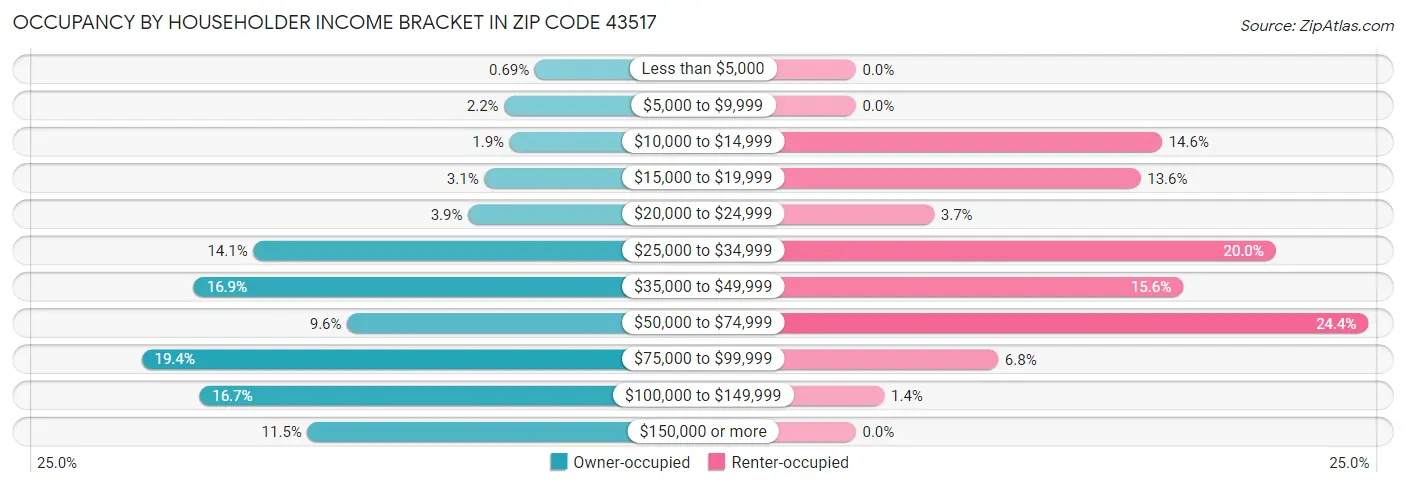 Occupancy by Householder Income Bracket in Zip Code 43517