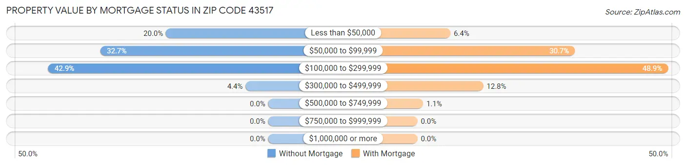 Property Value by Mortgage Status in Zip Code 43517