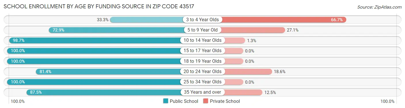 School Enrollment by Age by Funding Source in Zip Code 43517