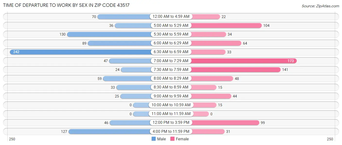 Time of Departure to Work by Sex in Zip Code 43517