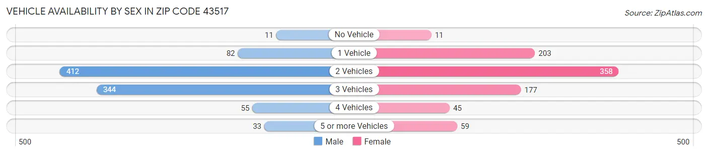 Vehicle Availability by Sex in Zip Code 43517