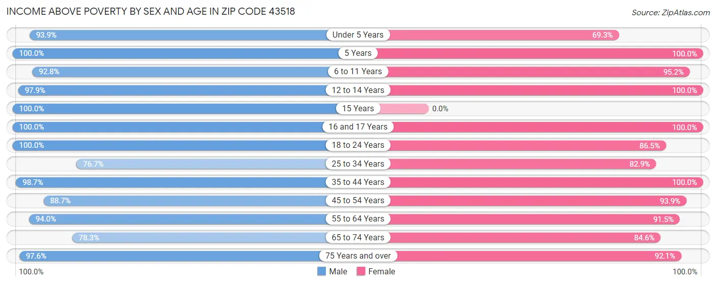 Income Above Poverty by Sex and Age in Zip Code 43518