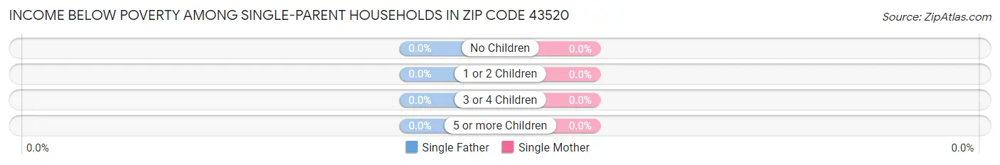 Income Below Poverty Among Single-Parent Households in Zip Code 43520