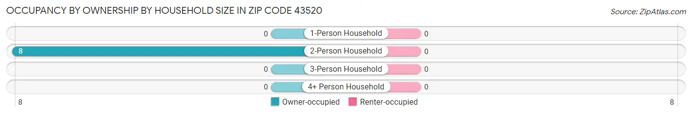 Occupancy by Ownership by Household Size in Zip Code 43520