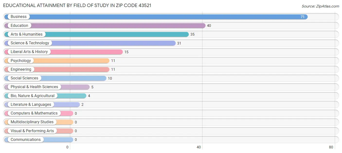 Educational Attainment by Field of Study in Zip Code 43521