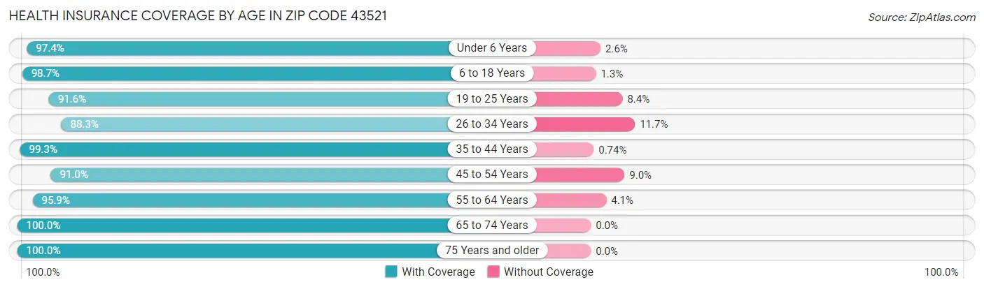 Health Insurance Coverage by Age in Zip Code 43521