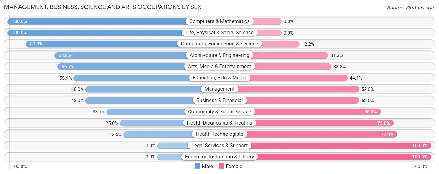 Management, Business, Science and Arts Occupations by Sex in Zip Code 43521