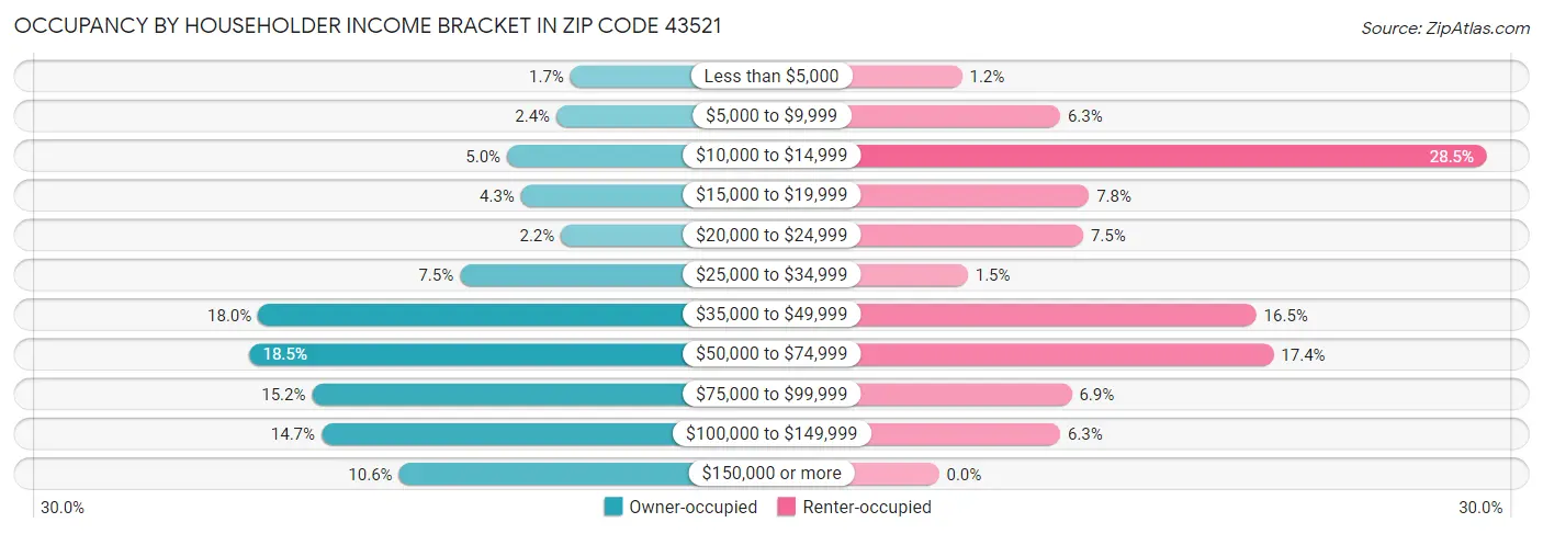 Occupancy by Householder Income Bracket in Zip Code 43521