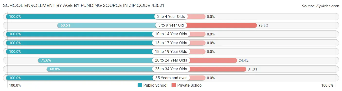 School Enrollment by Age by Funding Source in Zip Code 43521