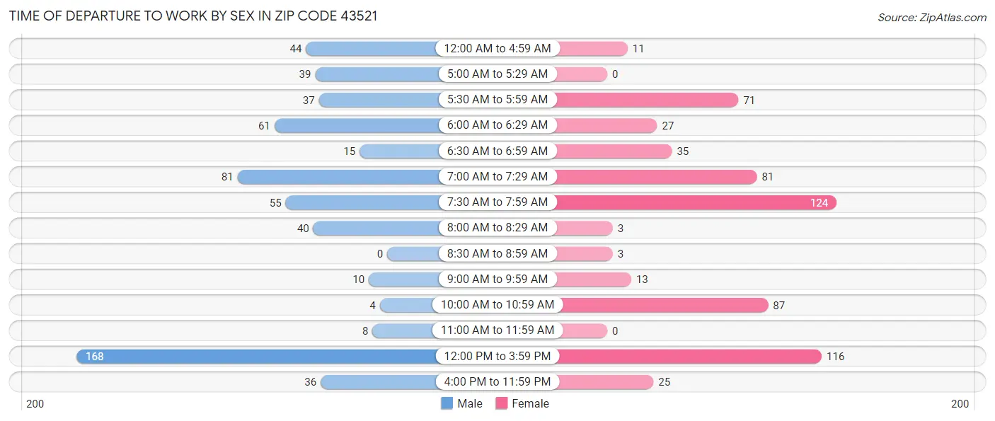 Time of Departure to Work by Sex in Zip Code 43521