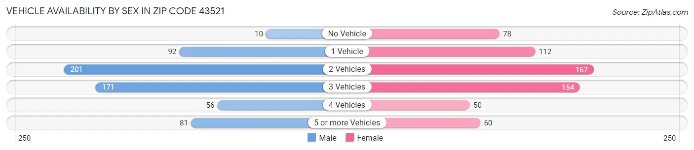 Vehicle Availability by Sex in Zip Code 43521