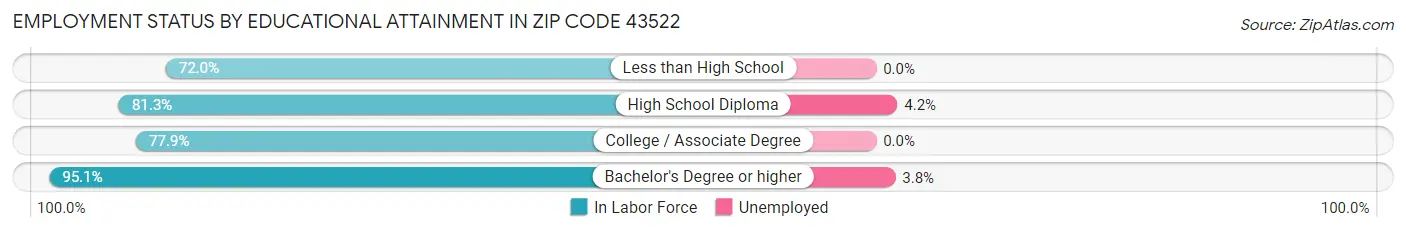 Employment Status by Educational Attainment in Zip Code 43522