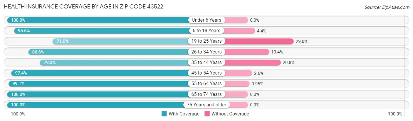Health Insurance Coverage by Age in Zip Code 43522