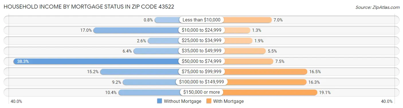 Household Income by Mortgage Status in Zip Code 43522