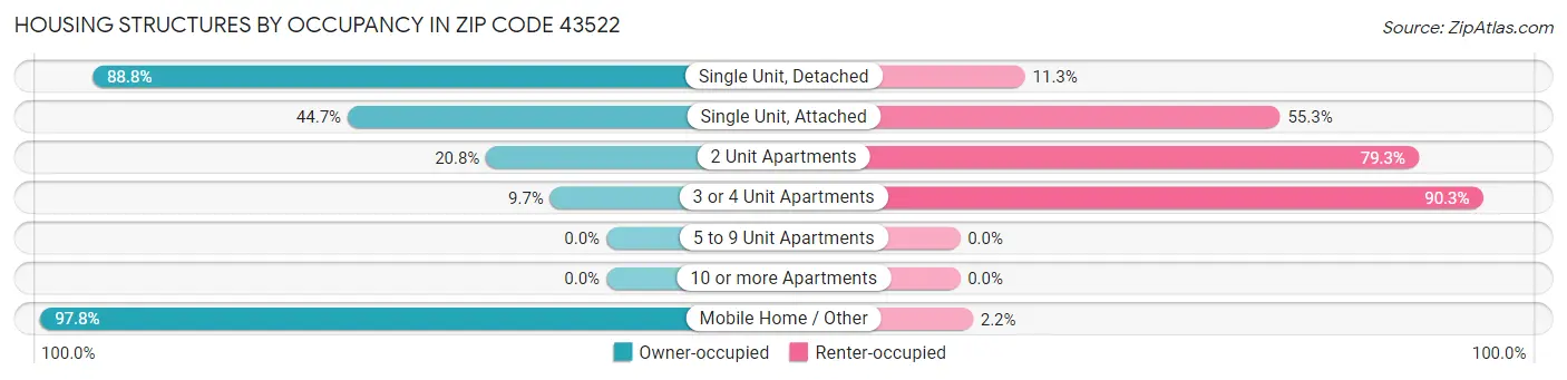 Housing Structures by Occupancy in Zip Code 43522