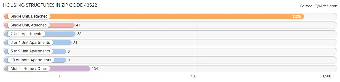 Housing Structures in Zip Code 43522