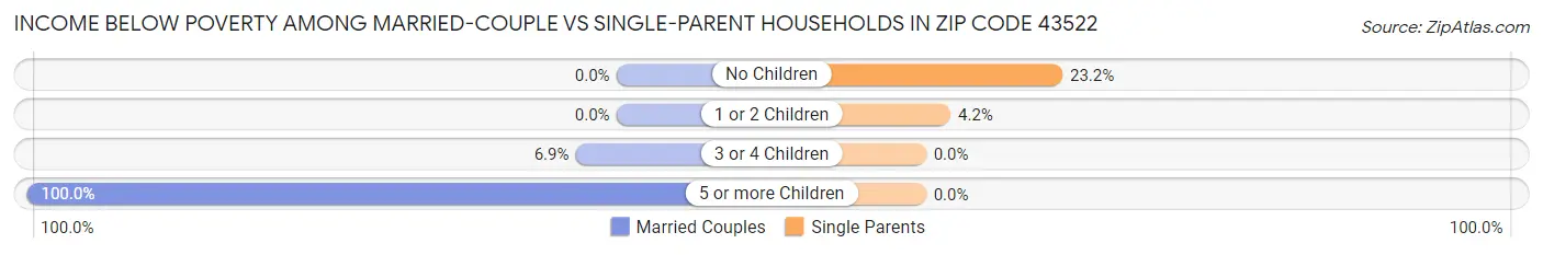 Income Below Poverty Among Married-Couple vs Single-Parent Households in Zip Code 43522