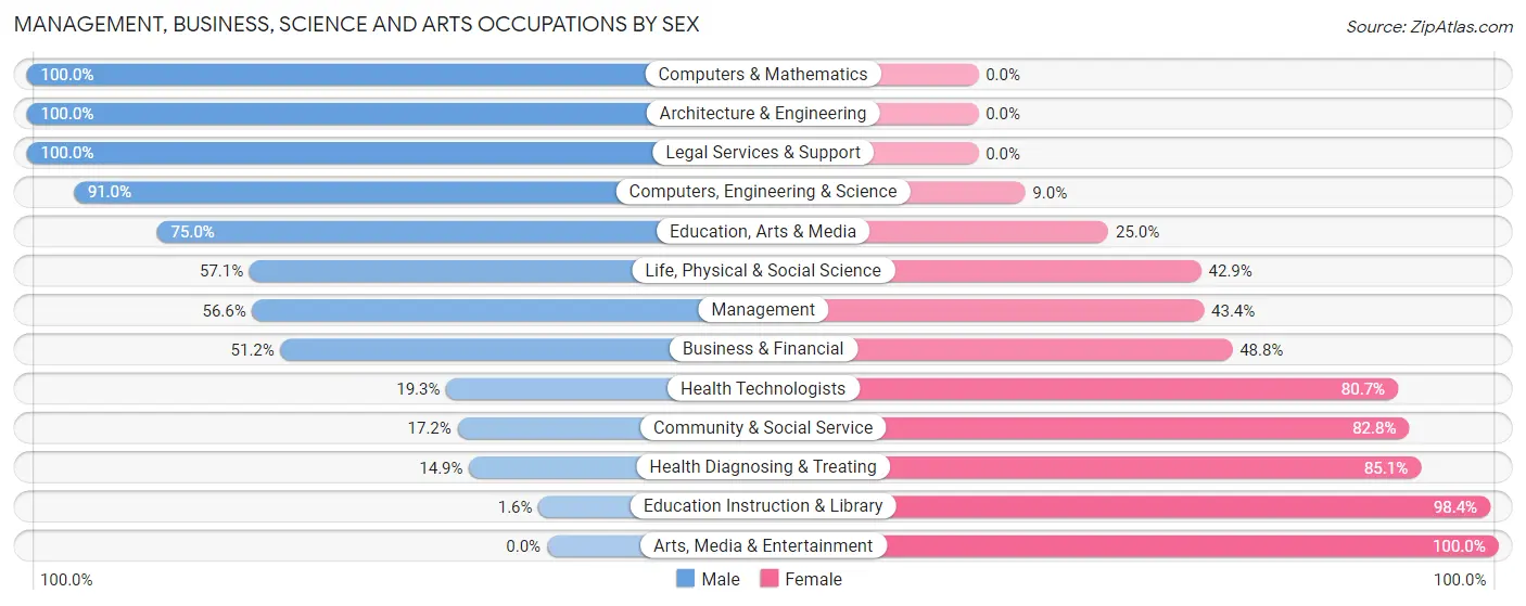Management, Business, Science and Arts Occupations by Sex in Zip Code 43522
