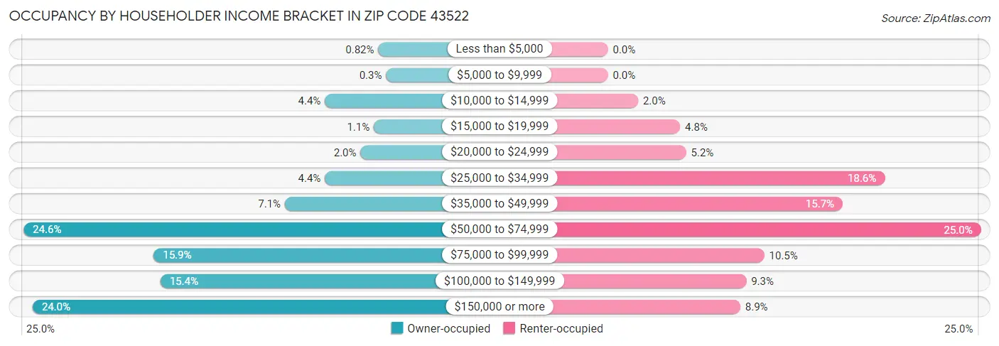 Occupancy by Householder Income Bracket in Zip Code 43522