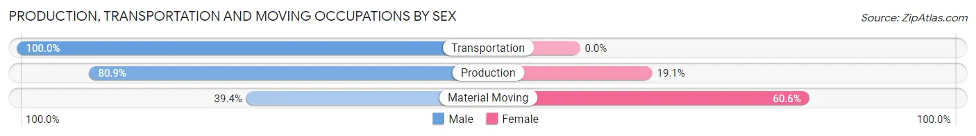 Production, Transportation and Moving Occupations by Sex in Zip Code 43522