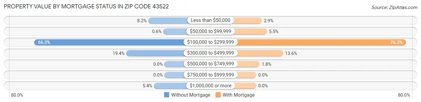 Property Value by Mortgage Status in Zip Code 43522