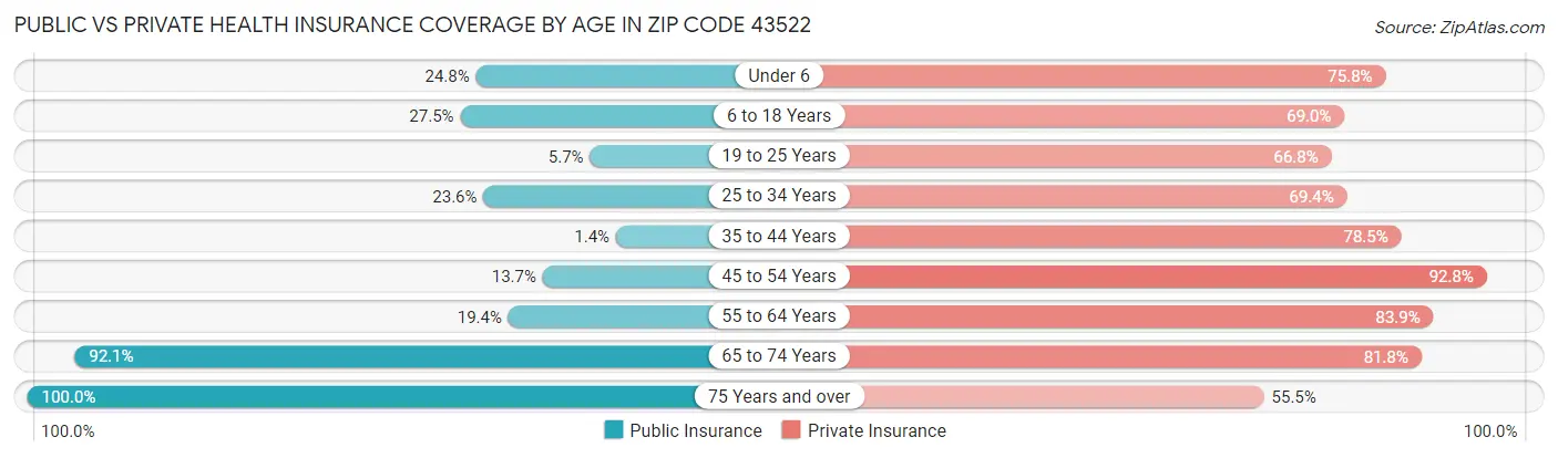 Public vs Private Health Insurance Coverage by Age in Zip Code 43522