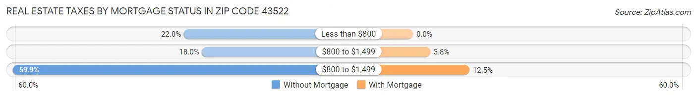Real Estate Taxes by Mortgage Status in Zip Code 43522
