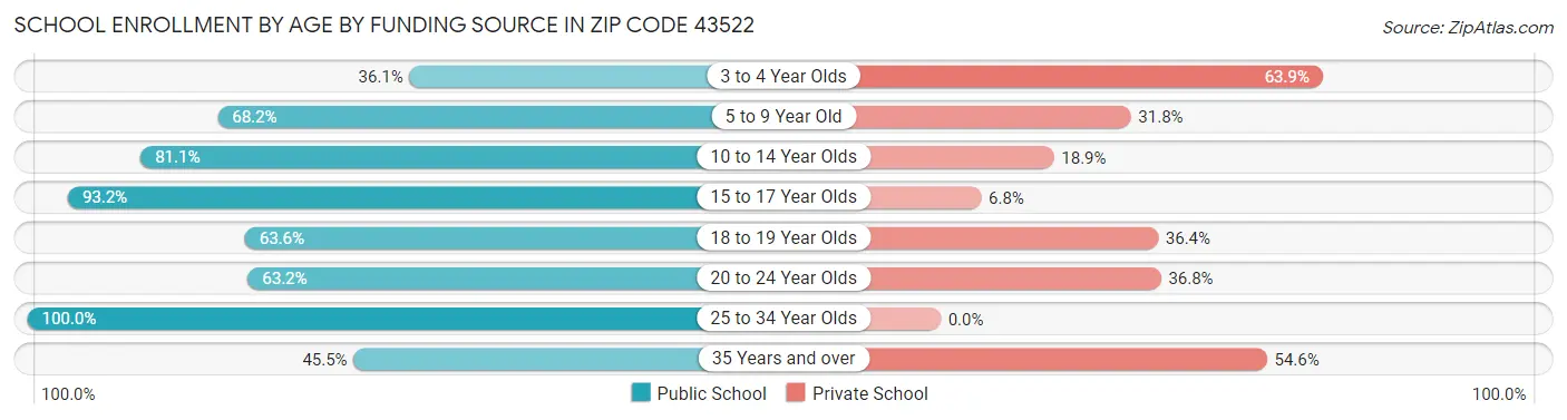 School Enrollment by Age by Funding Source in Zip Code 43522
