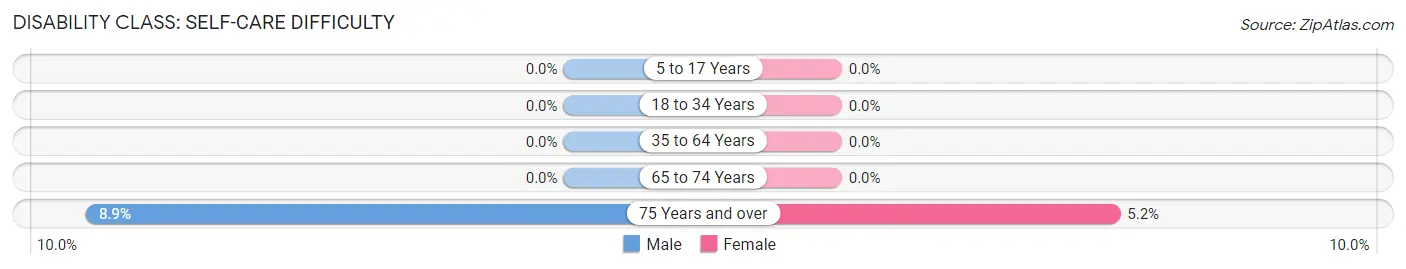 Disability in Zip Code 43522: <span>Self-Care Difficulty</span>