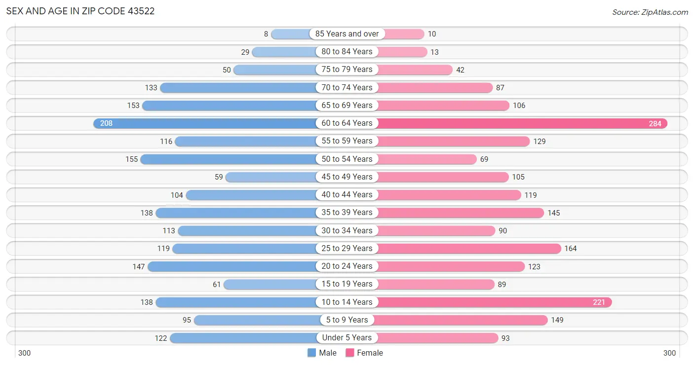 Sex and Age in Zip Code 43522