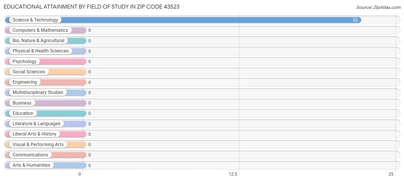 Educational Attainment by Field of Study in Zip Code 43523